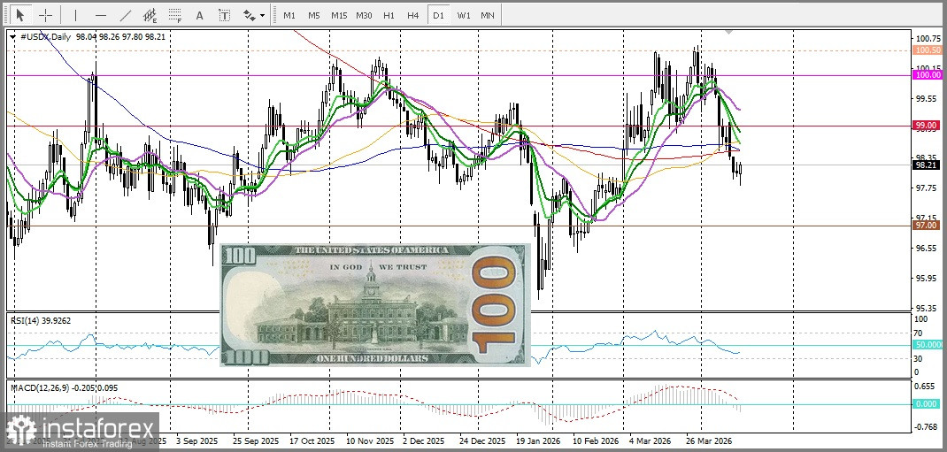 USD/CAD. Прогноз. Курс USD/CAD снижается на фоне перебоев в работе Ормузского пролива, поддерживающих высокие цены на нефть.
