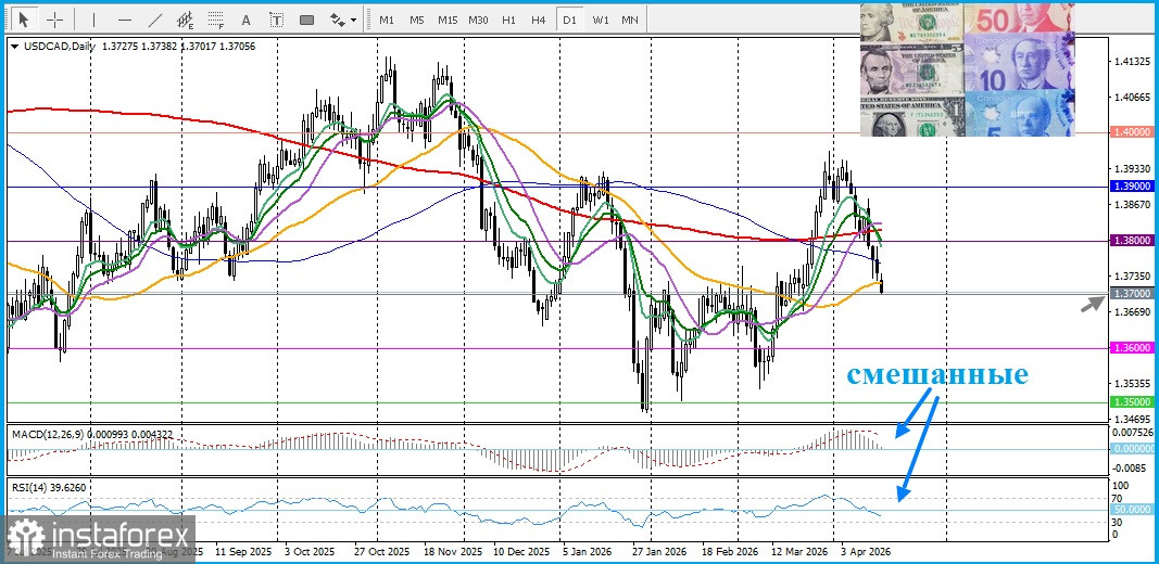 USD/CAD. Прогноз. Курс USD/CAD снижается на фоне перебоев в работе Ормузского пролива, поддерживающих высокие цены на нефть.