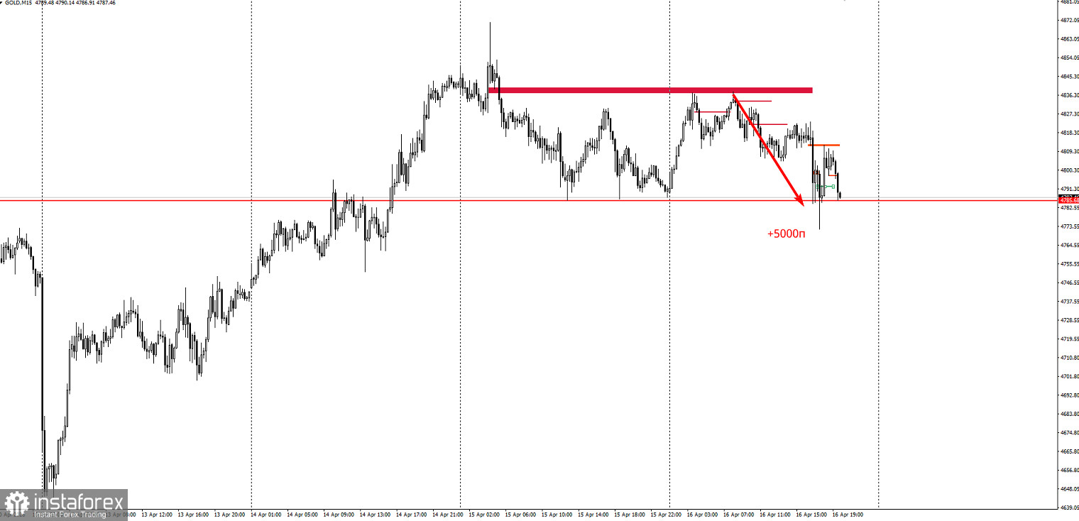 Забирайте деньги! Отработка торговой идеи по золоту