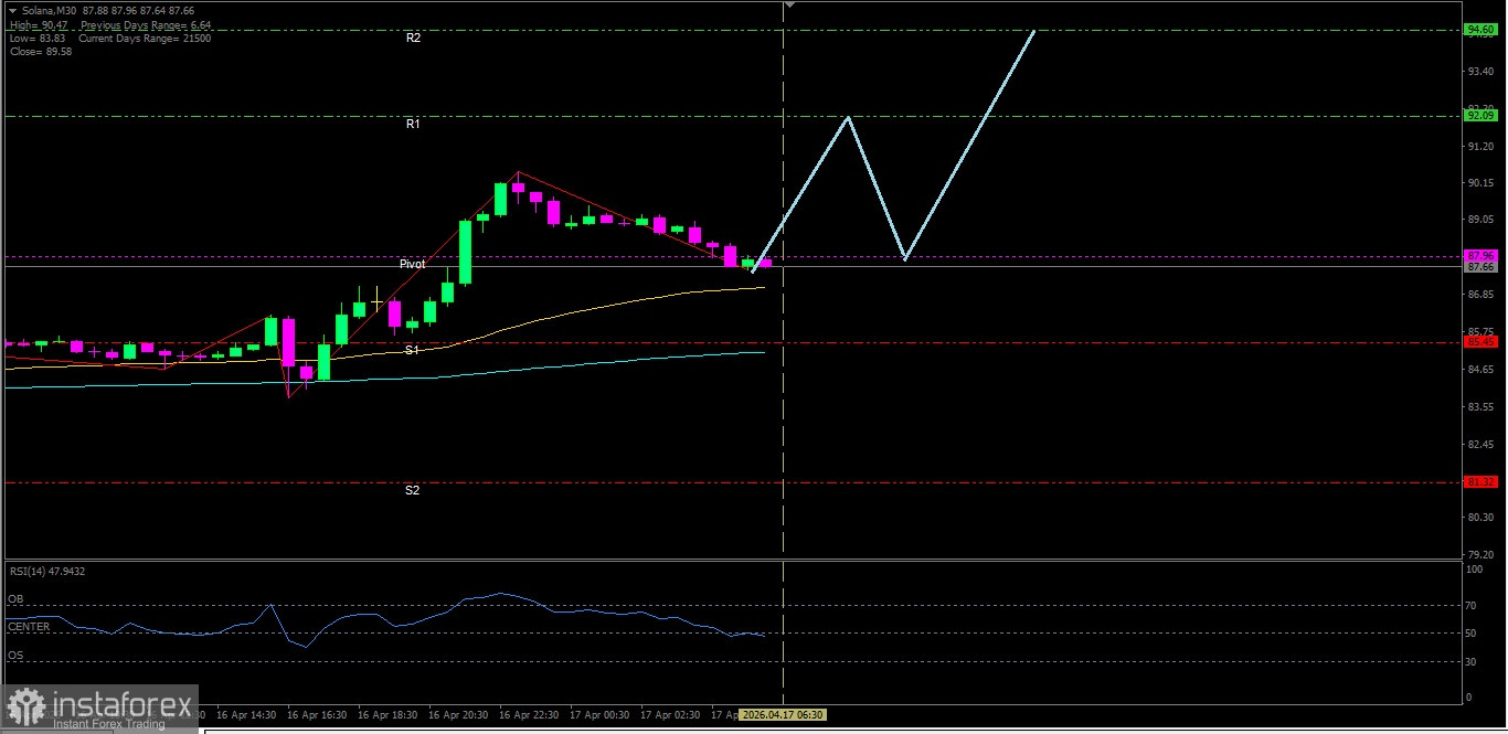 Analisa Teknikal Pergerakan Harga Intraday Mata Uang Kripto Solana, Jumat 17 April 2026