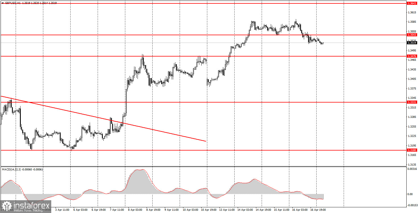 Как торговать валютную пару GBP/USD 17 апреля? Простые советы и разбор сделок для новичков 