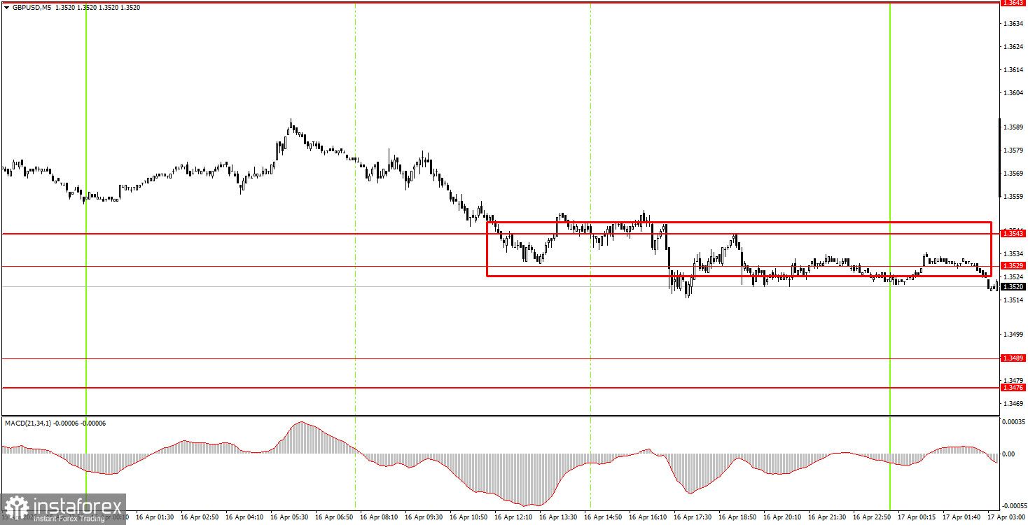 Как торговать валютную пару GBP/USD 17 апреля? Простые советы и разбор сделок для новичков 