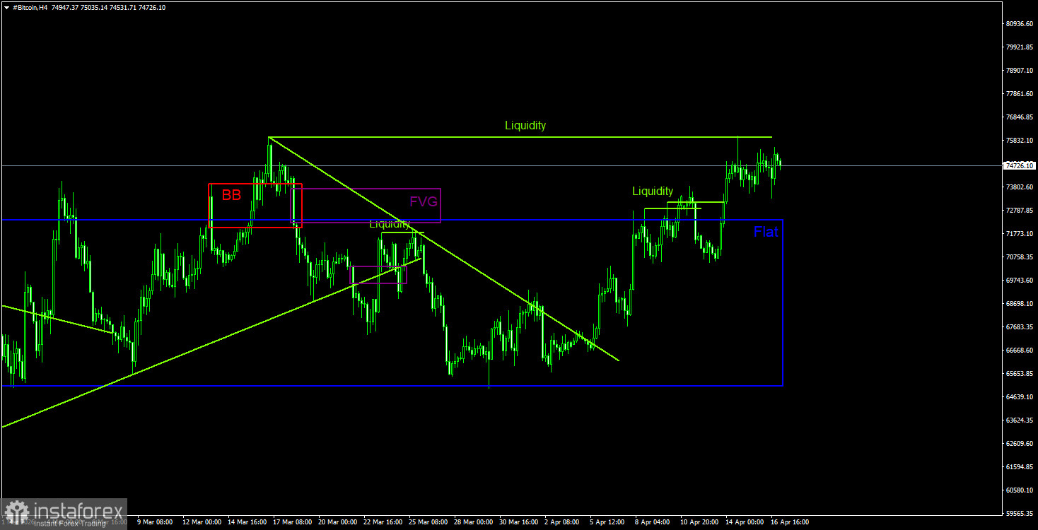Торговые рекомендации по Биткоину(Bitcoin) на 17 апреля по системе ICT