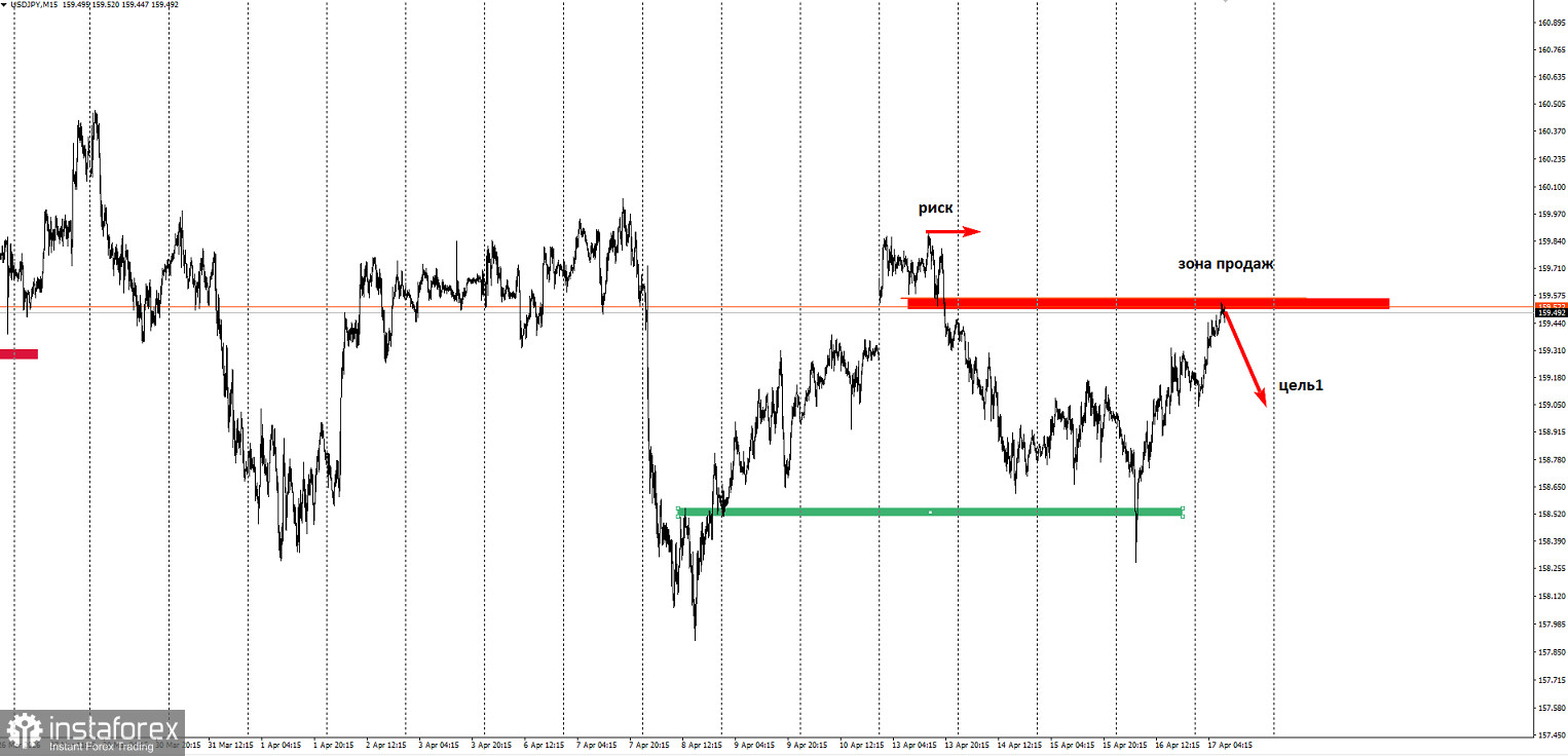 Торговая идея по USD/JPY на понижение