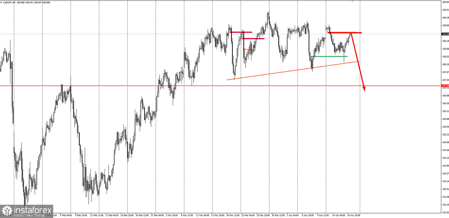 Торговая идея по USD/JPY на понижение