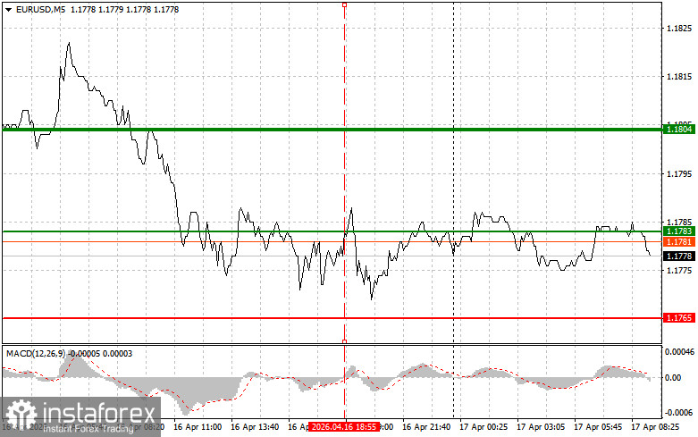 EURUSD: простые советы по торговле для начинающих трейдеров на 17 апреля. Разбор вчерашних сделок на Форекс