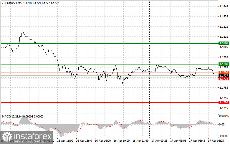 EURUSD: простые советы по торговле для начинающих трейдеров на 17 апреля. Разбор вчерашних сделок на Форекс