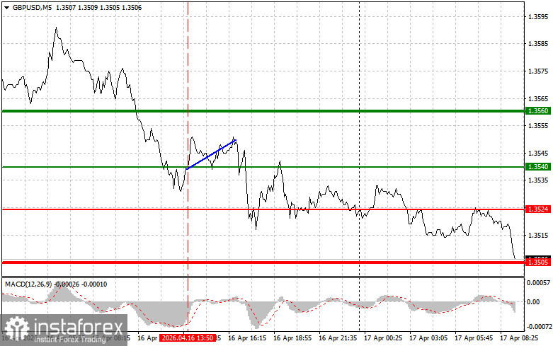 GBPUSD: простые советы по торговле для начинающих трейдеров на 17 апреля. Разбор вчерашних сделок на Форекс