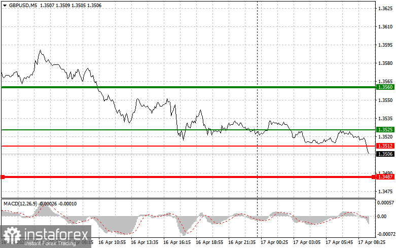 GBPUSD: простые советы по торговле для начинающих трейдеров на 17 апреля. Разбор вчерашних сделок на Форекс