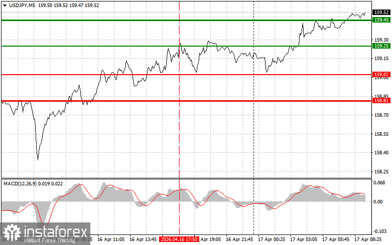 USDJPY: простые советы по торговле для начинающих трейдеров на 17 апреля. Разбор вчерашних сделок на Форекс