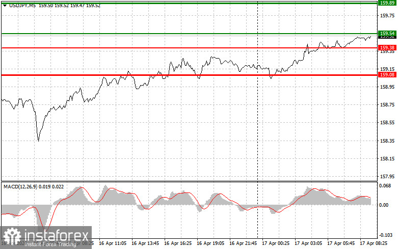 USDJPY: простые советы по торговле для начинающих трейдеров на 17 апреля. Разбор вчерашних сделок на Форекс