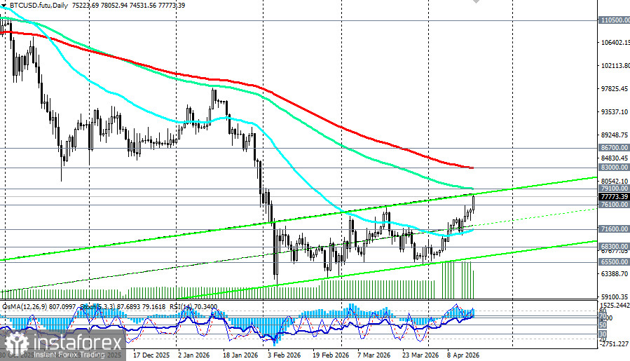 Крипторынок (BTC): ралли на открытии Ормуза 