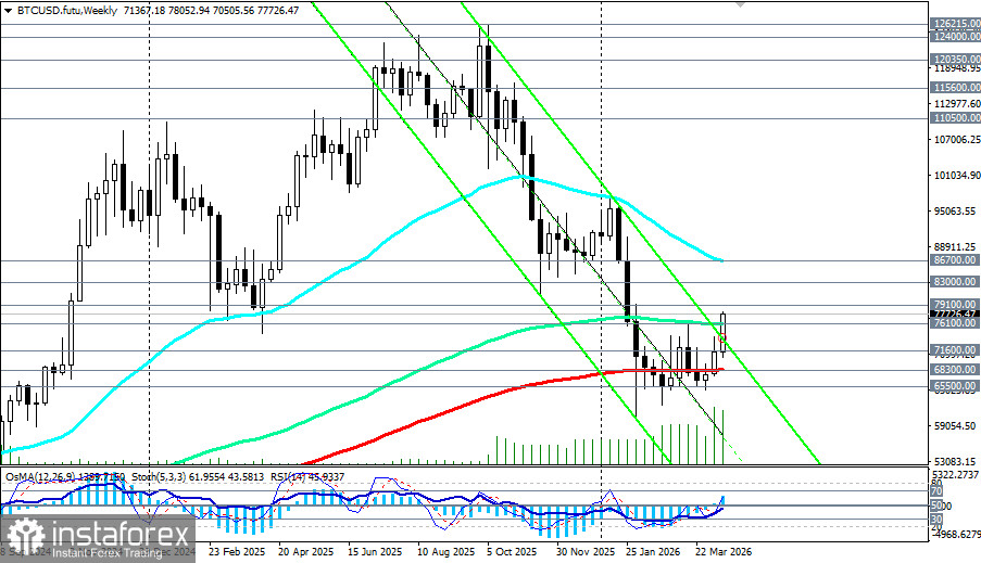 Крипторынок (BTC): ралли на открытии Ормуза 