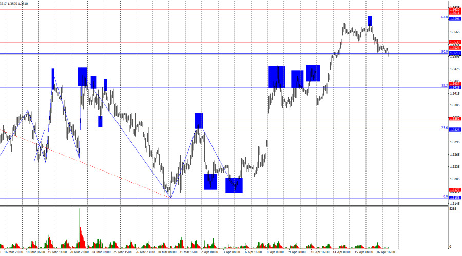 Exchange Rates analysis