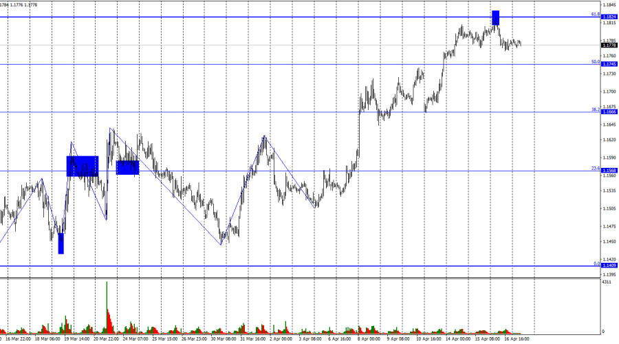 Exchange Rates analysis