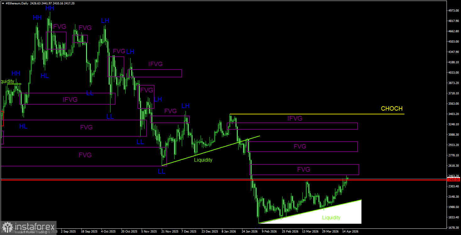 Торговые рекомендации по Эфиру(Ethereum) на 18 апреля по системе ICT