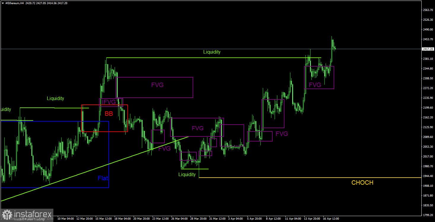 Торговые рекомендации по Эфиру(Ethereum) на 18 апреля по системе ICT