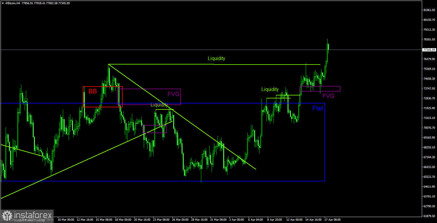 Торговые рекомендации по Биткоину(Bitcoin) на 18 апреля по системе ICT
