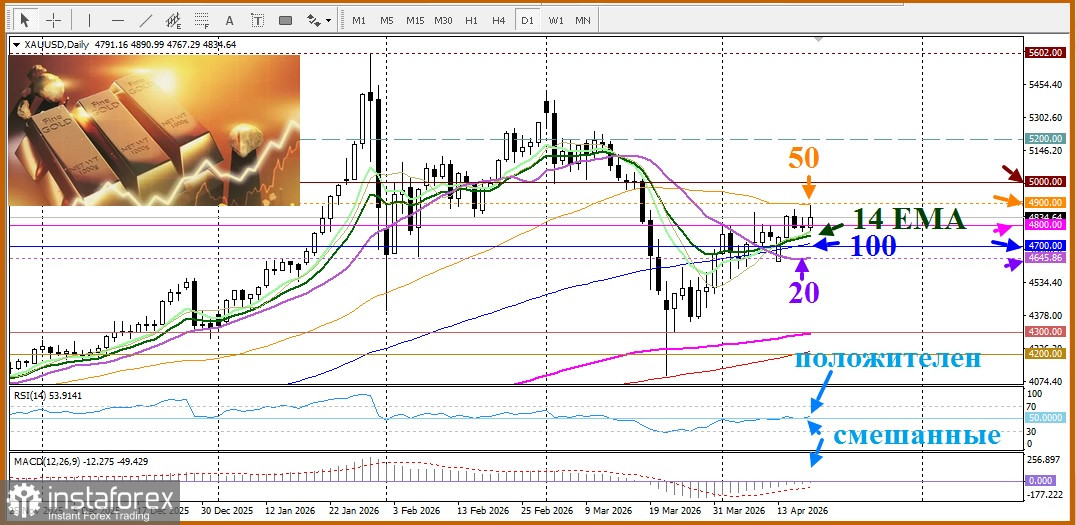 XAU/USD. Анализ цен. Прогноз. Золото столкнулось с ключевым сопротивлением.