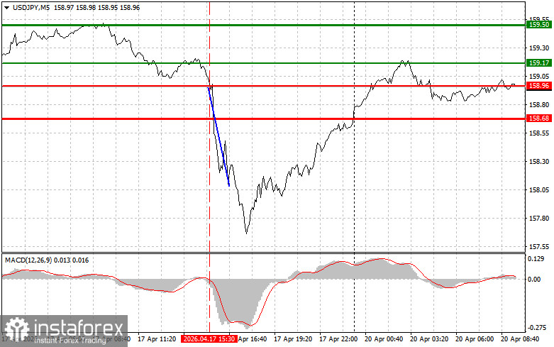 USDJPY: простые советы по торговле для начинающих трейдеров на 20 апреля. Разбор вчерашних сделок на форекс