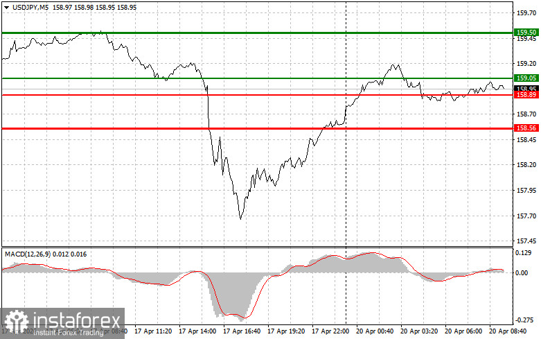 USDJPY: простые советы по торговле для начинающих трейдеров на 20 апреля. Разбор вчерашних сделок на форекс