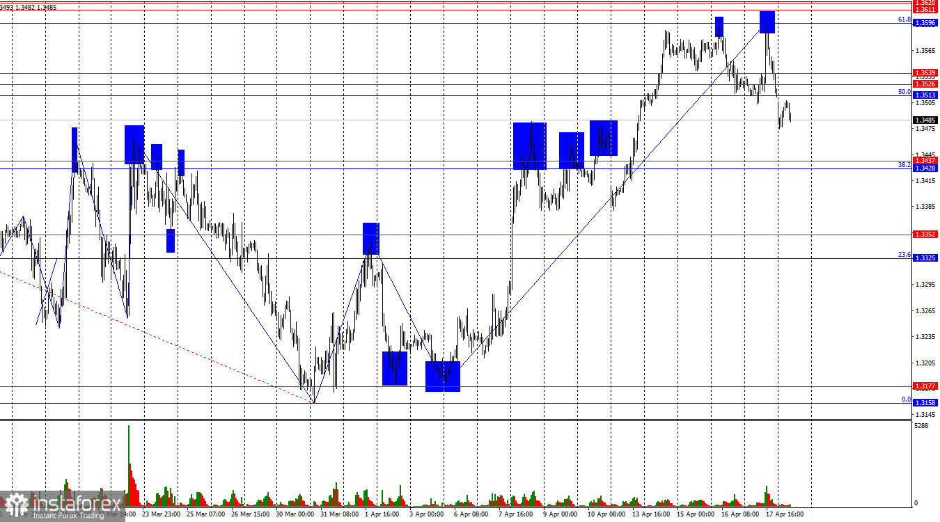 GBP/USD &ndash; 20 เมษายน: ดอลลาร์สหรัฐแข็งค่าขึ้น