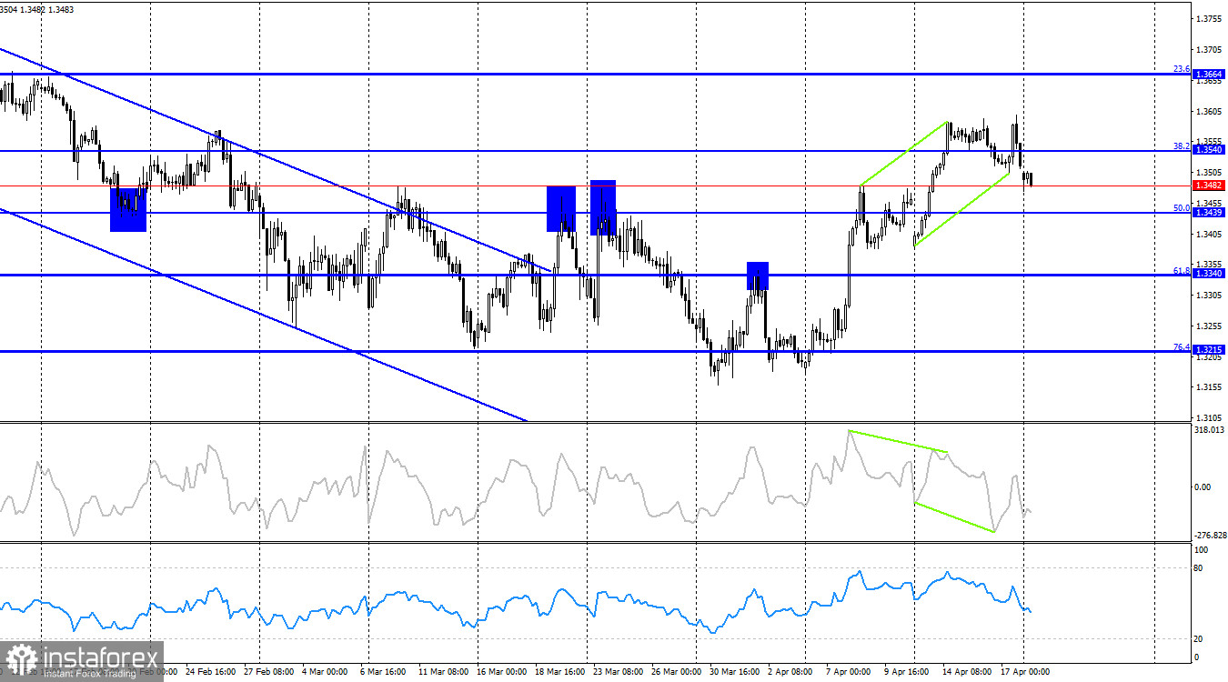 GBP/USD &ndash; 20 เมษายน: ดอลลาร์สหรัฐแข็งค่าขึ้น