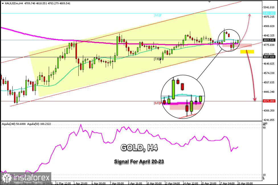 Handelssignale f&uuml;r GOLD vom 20. bis 23. April 2026: Kaufen oberhalb von 4.775 $ (21 SMA - 200 EMA)