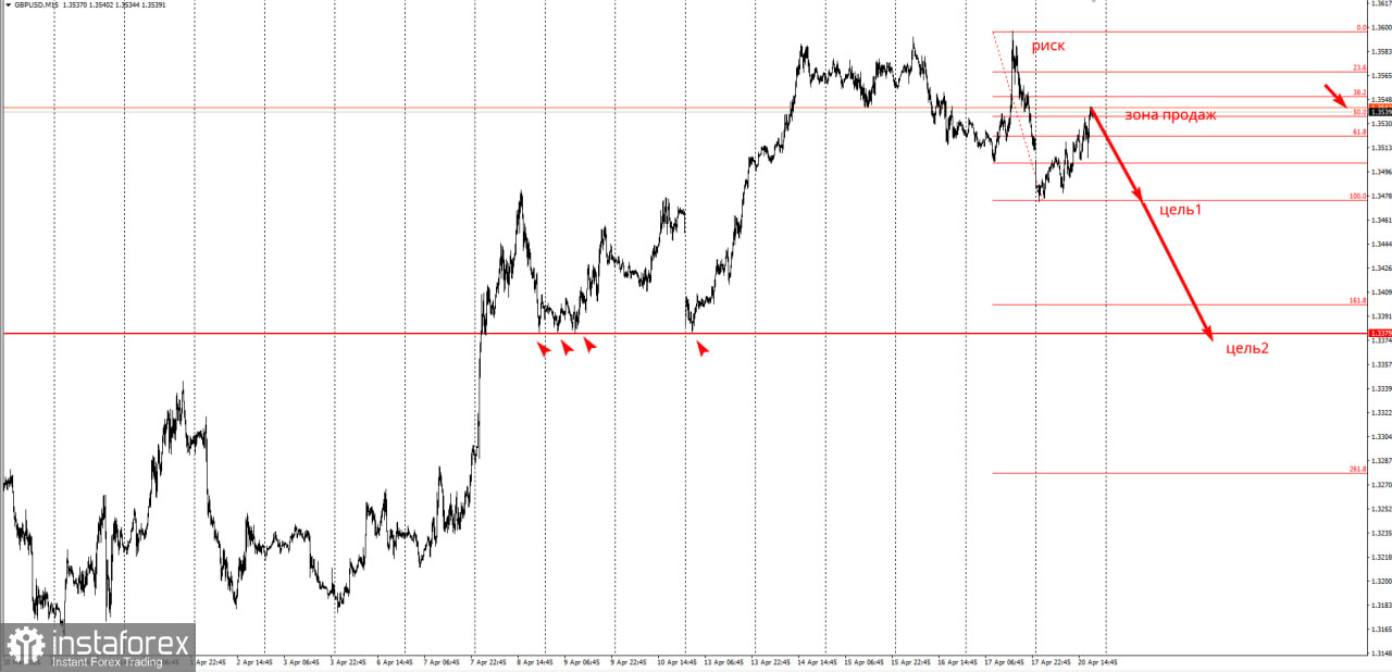 Торговая идея по GBP/USD на понижение