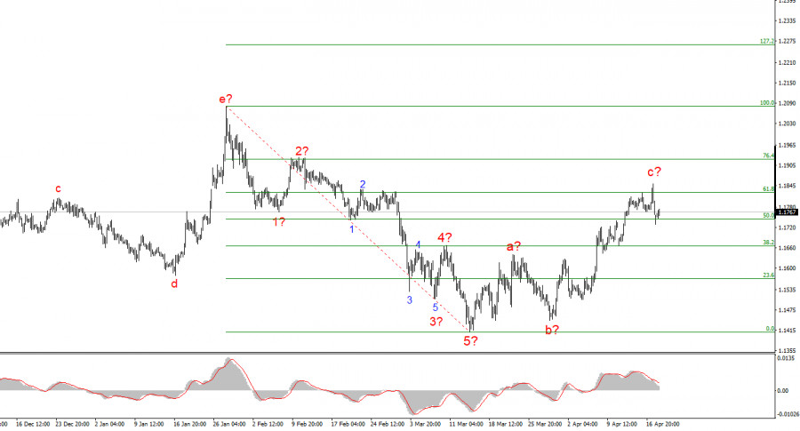 Анализ EUR/USD. 20 апреля. Рынок в смятении