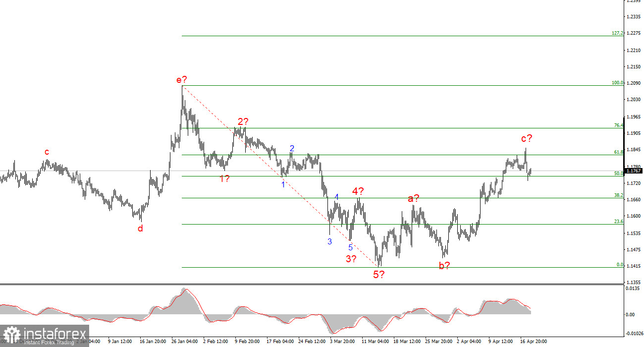 Анализ EUR/USD. 20 апреля. Рынок в смятении
