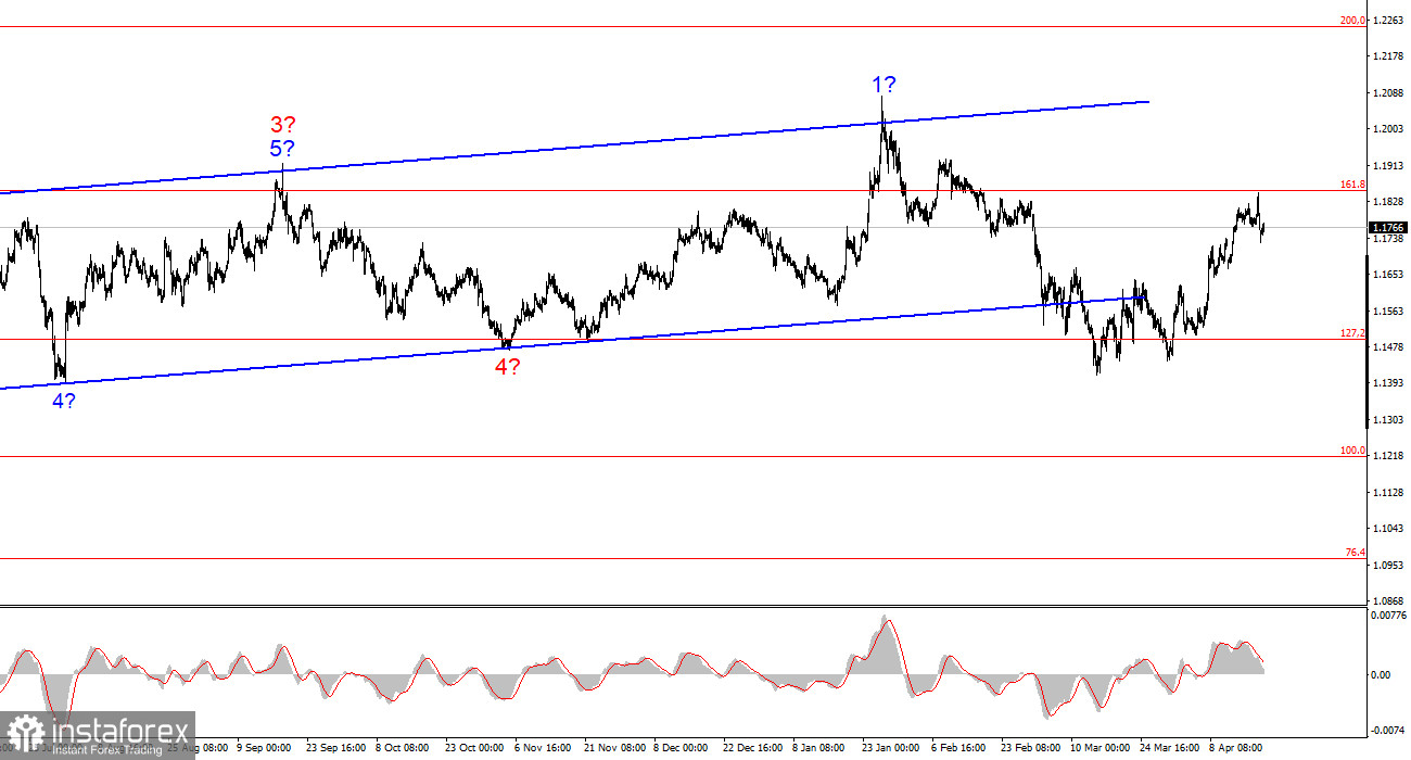 Анализ EUR/USD. 20 апреля. Рынок в смятении