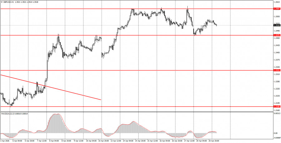 Как торговать валютную пару GBP/USD 21 апреля? Простые…