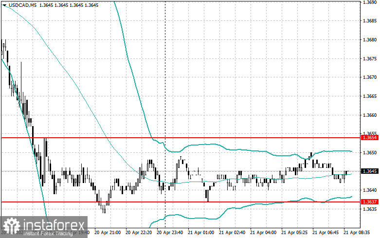 Intraday Strategies for Beginner Traders on April 21