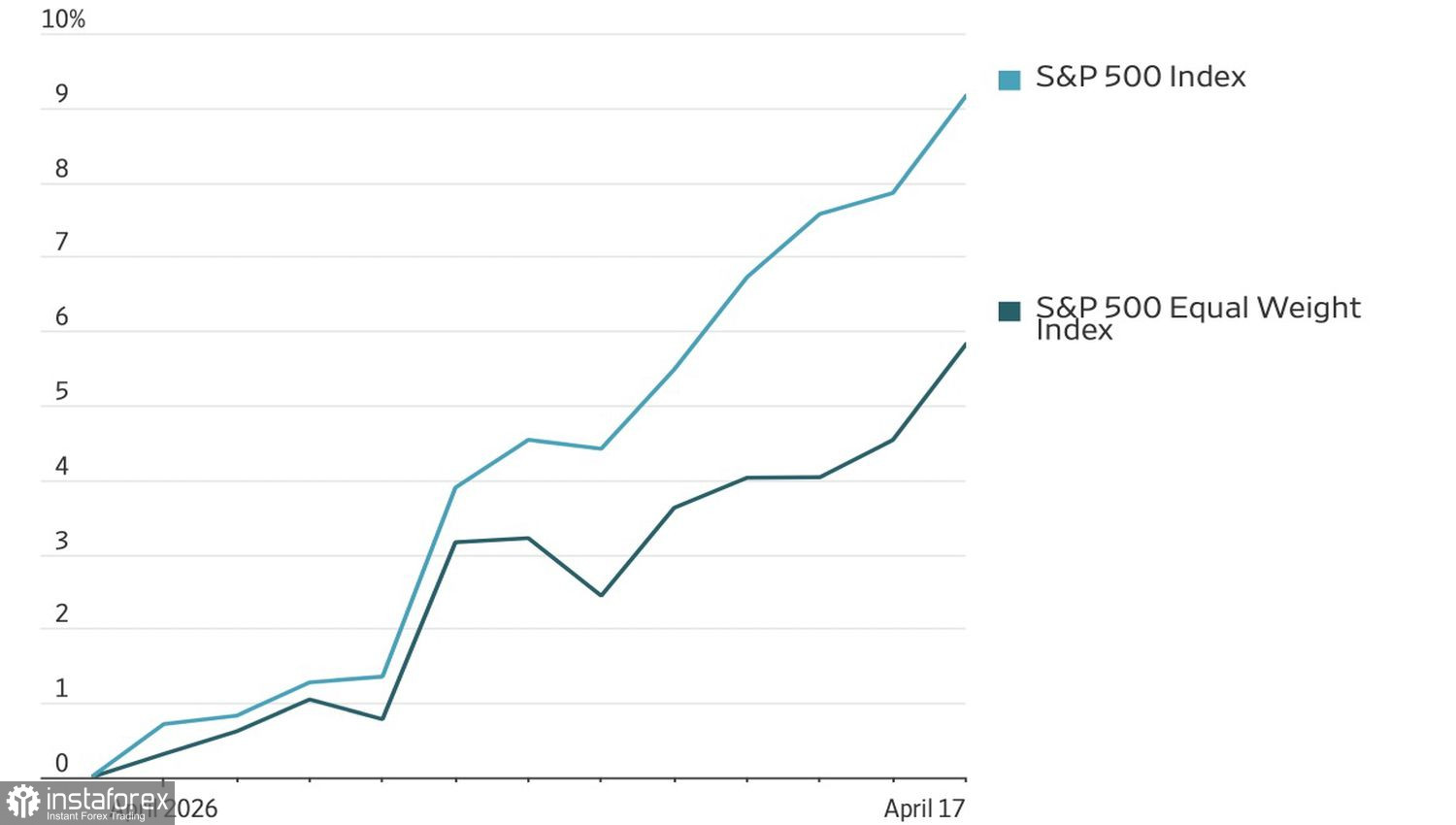 Рынок идет за лидерами