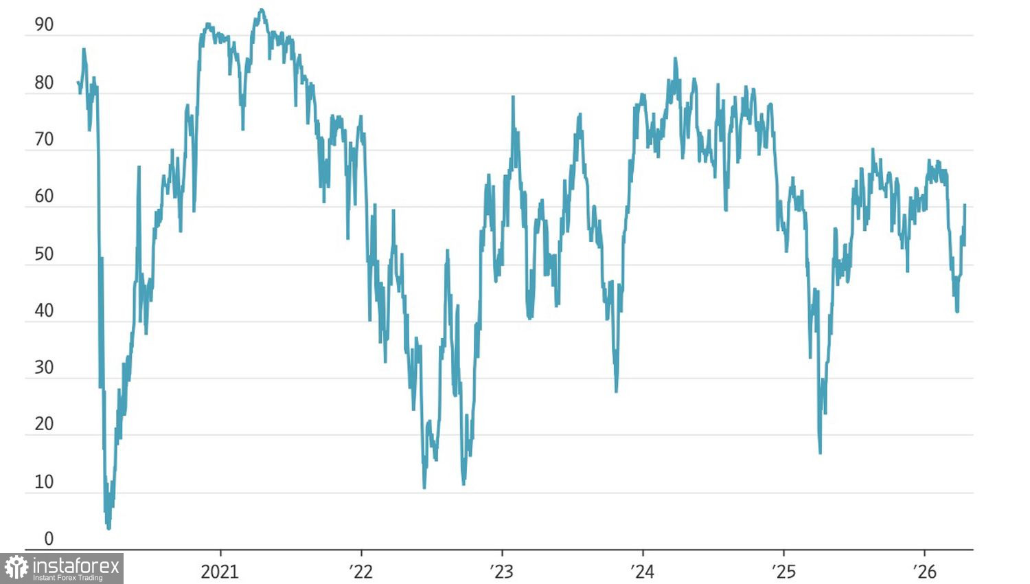 Рынок идет за лидерами