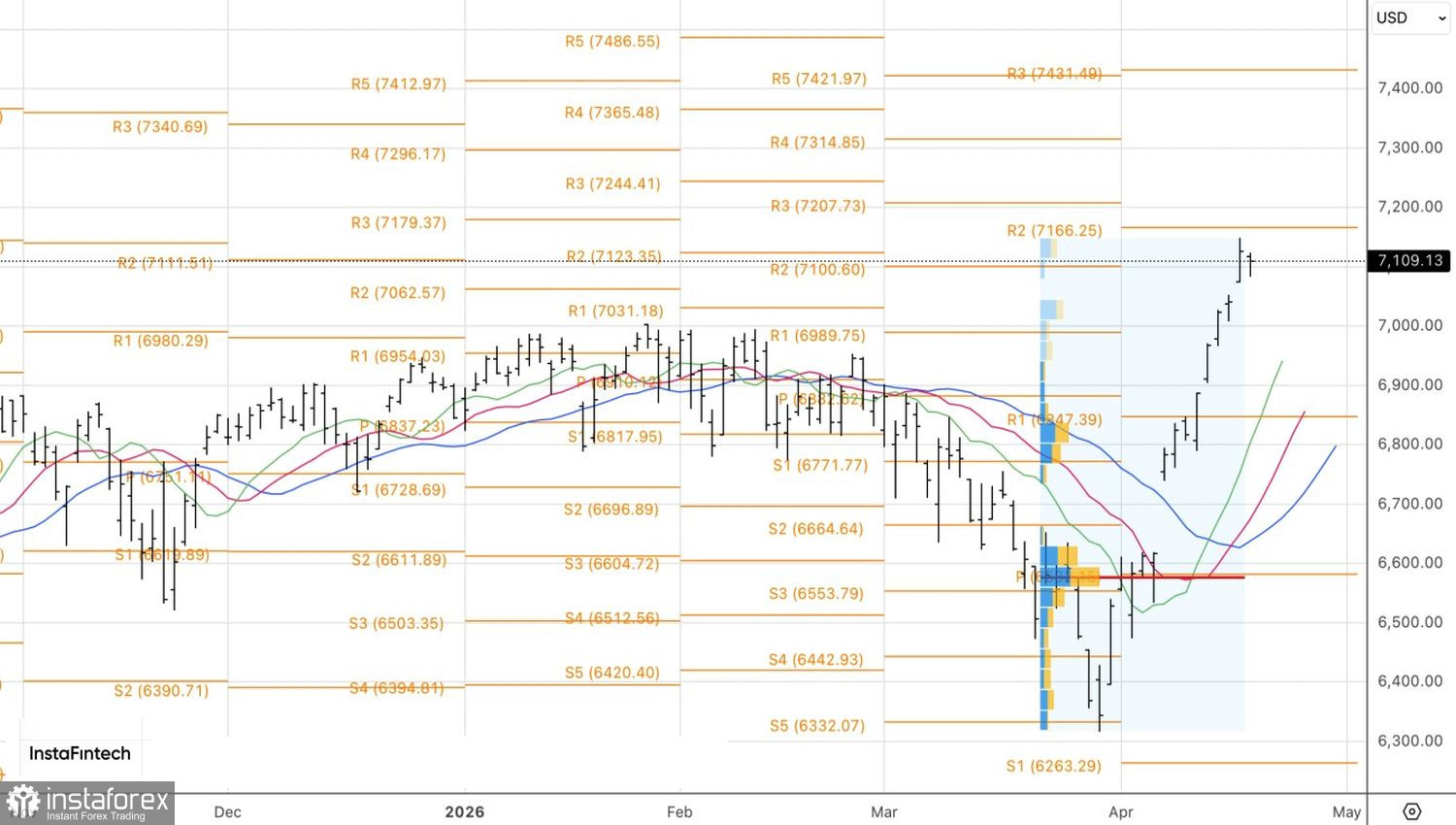 Рынок идет за лидерами