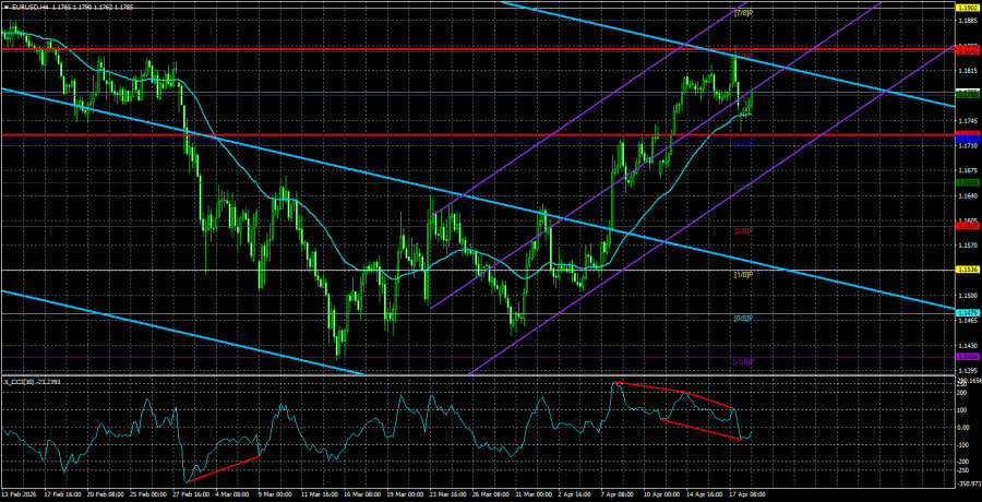 Exchange Rates analysis