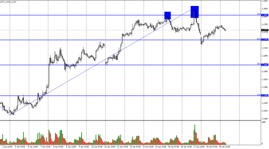 Exchange Rates analysis
