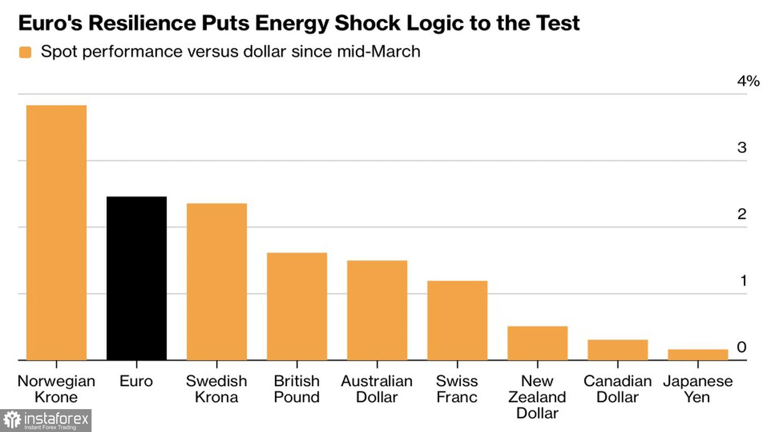 Евро высоко взлетел. Пора падать?