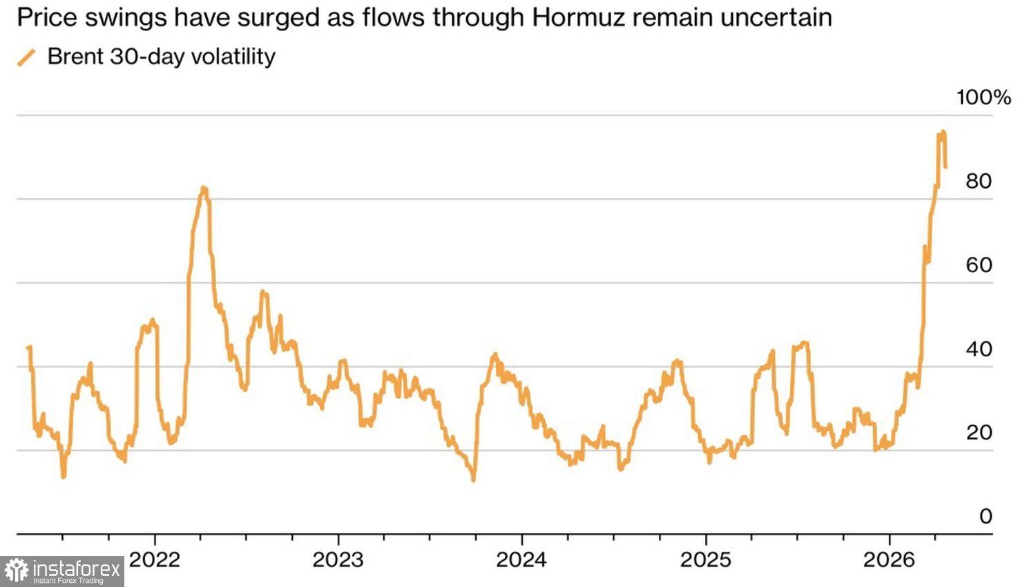 Евро высоко взлетел. Пора падать?