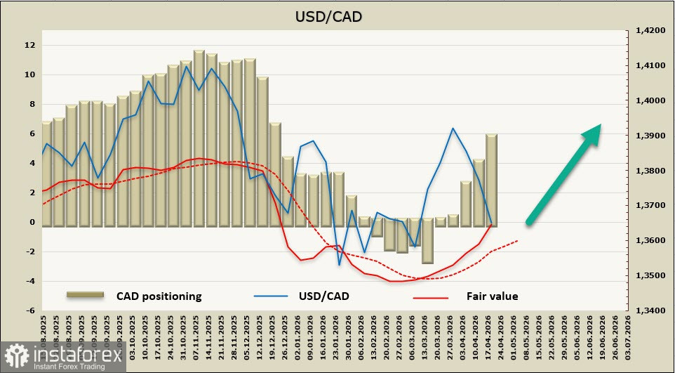 Ралли канадского доллара завершается