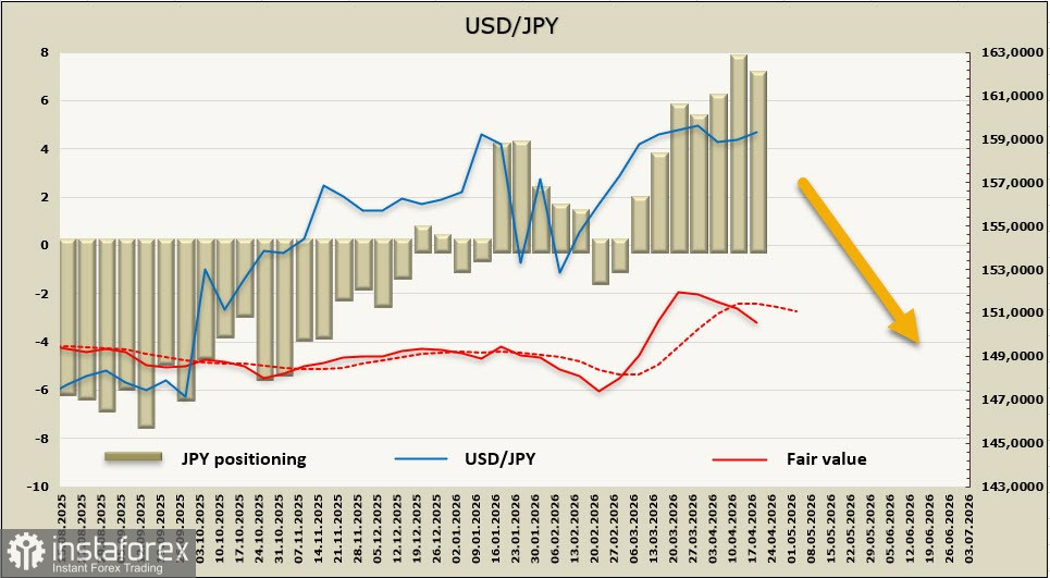 Больше ничто не сдерживает USD/JPY от прорыва уровня 162