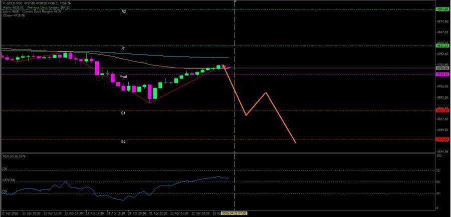 Exchange Rates analysis