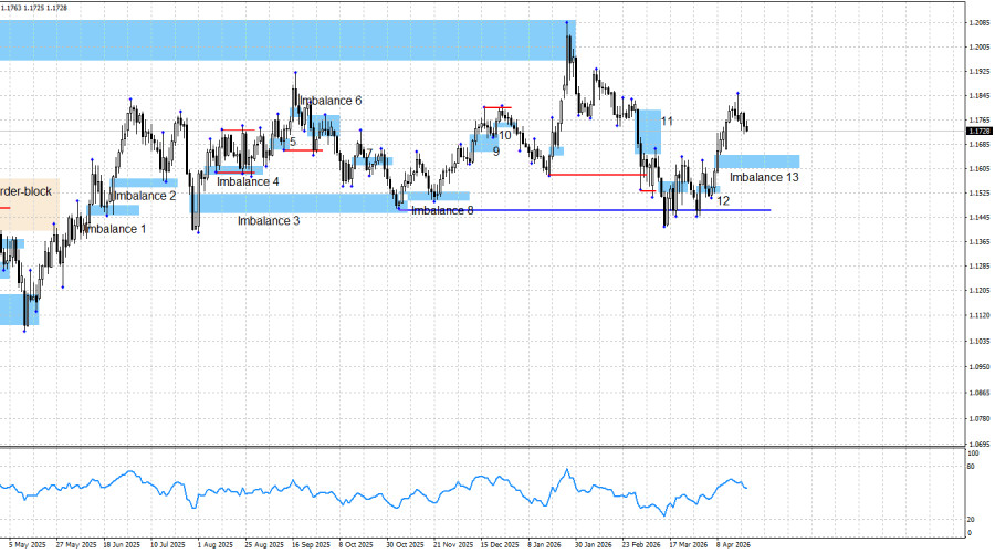 Exchange Rates analysis