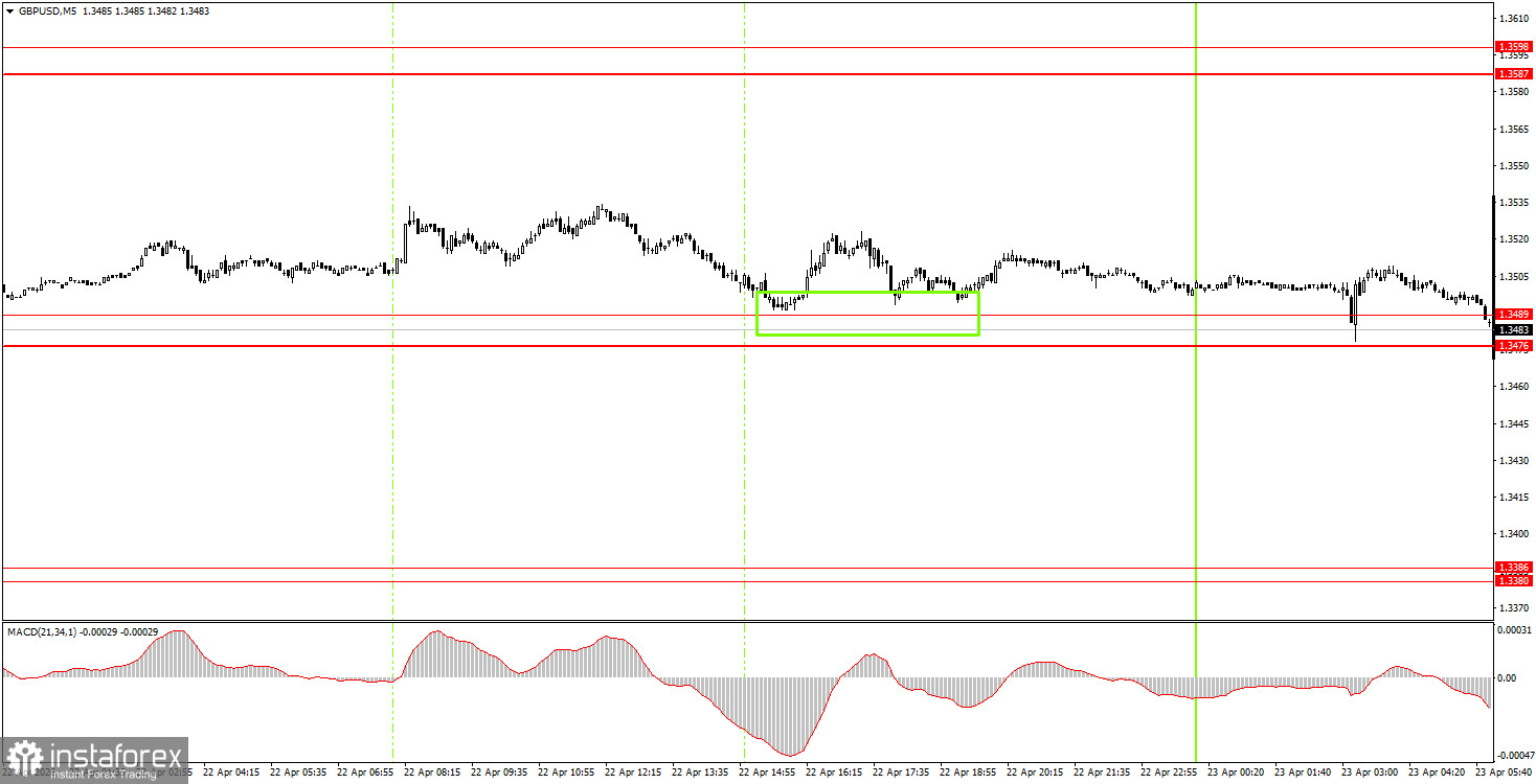 Как торговать валютную пару GBP/USD 23 апреля? Простые советы и разбор сделок для новичков