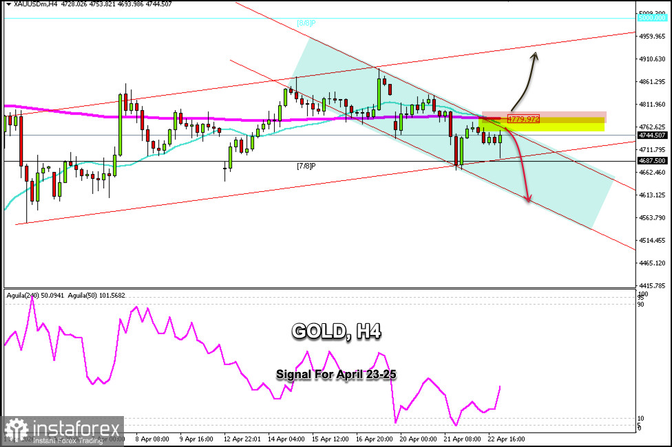 Trading Signals for GOLD on April 23-25, 2026: buy above $4,779 or sell below 4,750 (21 SMA - 200 EMA)