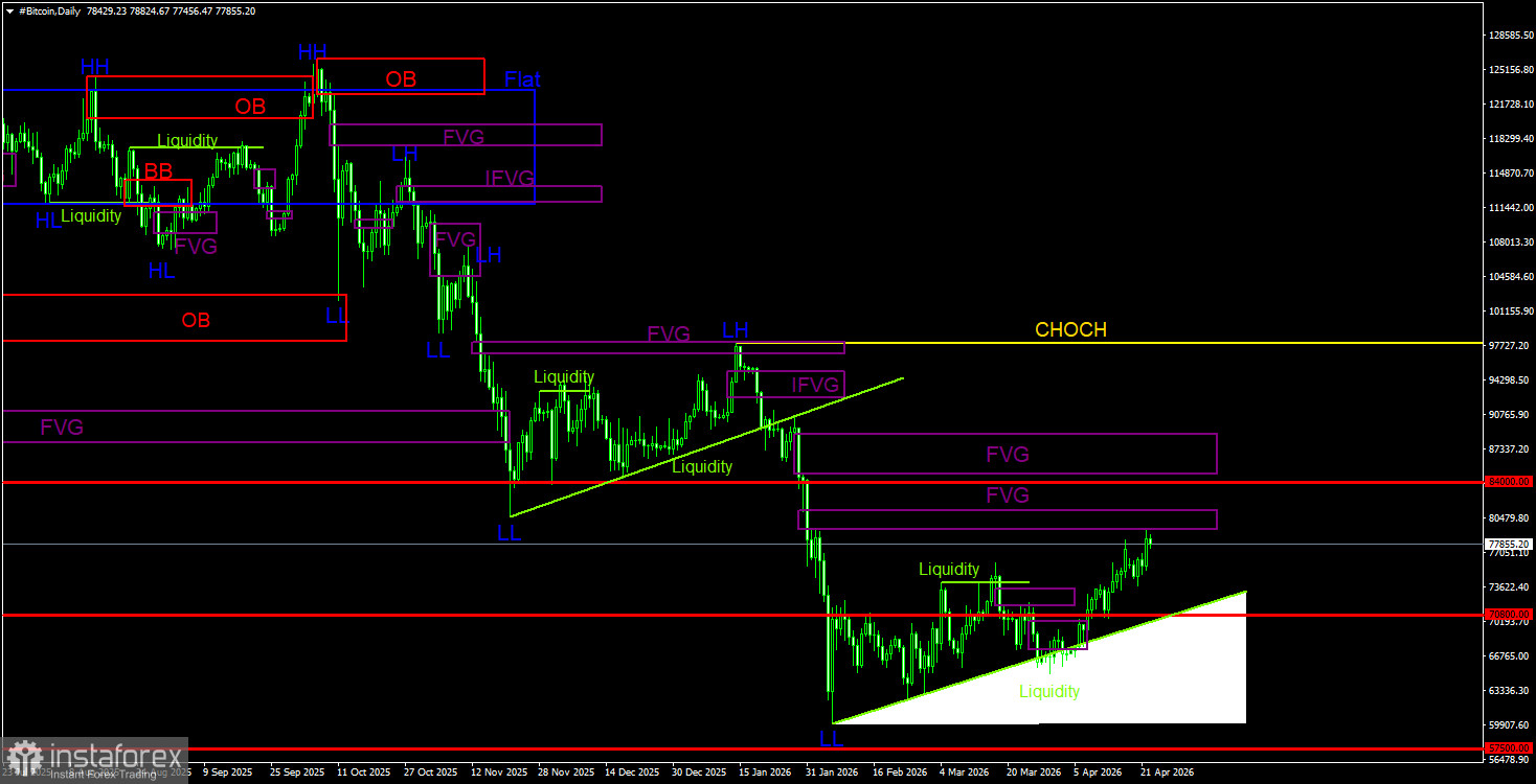Торговые рекомендации по Биткоину(Bitcoin) на 23 апреля по системе ICT
