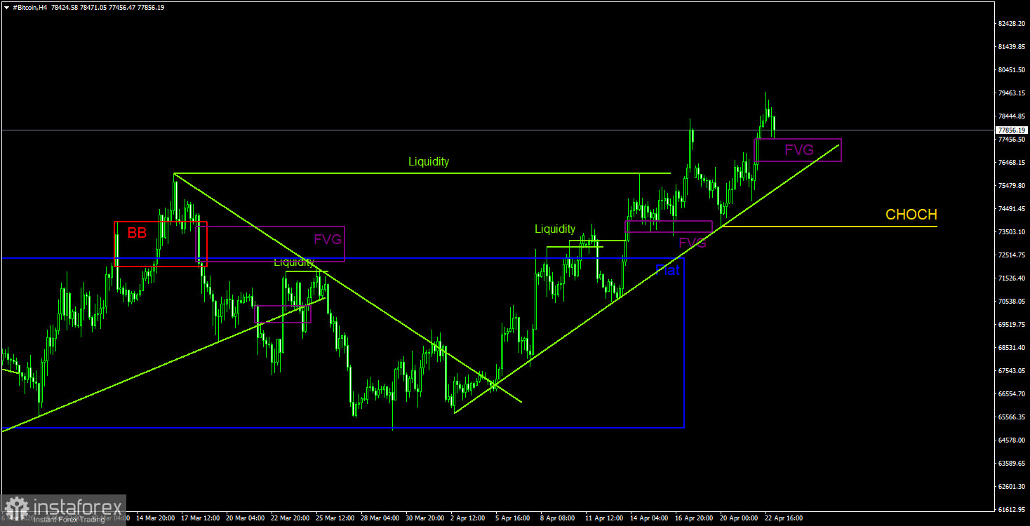 Торговые рекомендации по Биткоину(Bitcoin) на 23 апреля по системе ICT