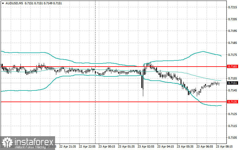 Внутридневные стратегии для начинающих трейдеров на 23 апреля